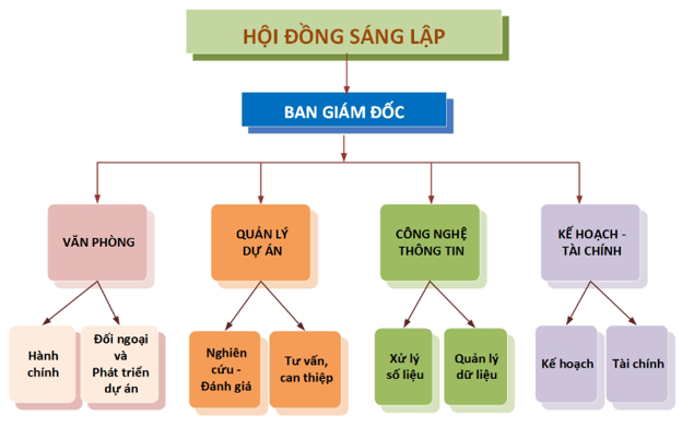 Sơ đồ tổ chức của CEHS